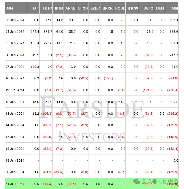 美国比特币 ETF 流出量达 5.45 亿美元 BTC 即将跌至 6 万美元?缩略图 美国比特币 ETF 流出量达 5.45 亿美元 BTC 即将跌至 6 万美元?缩略图