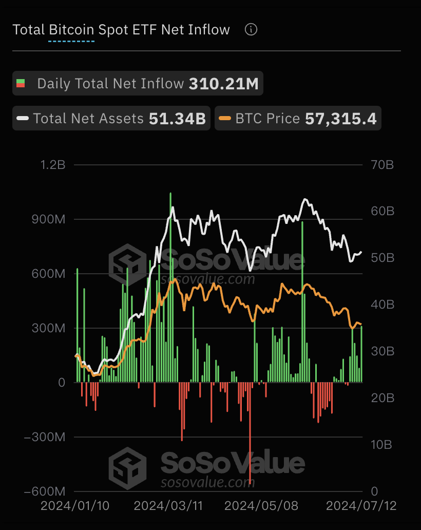 比特币现货ETF总资产净值为513.38亿美元，累计净流入达158.11亿美元 post thumbnail image