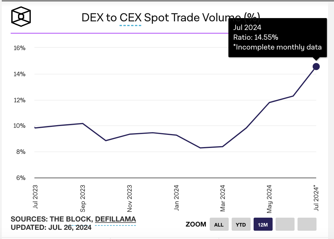 DEX / CEX现货交易量指标达14.55%，创历史新高 post thumbnail image