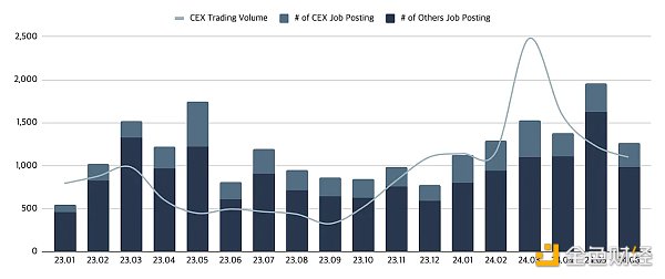 Web3就业市场半年报:职位数同比增长20% 亚洲崛起远程工作成主流缩略图 Web3就业市场半年报:职位数同比增长20% 亚洲崛起远程工作成主流缩略图