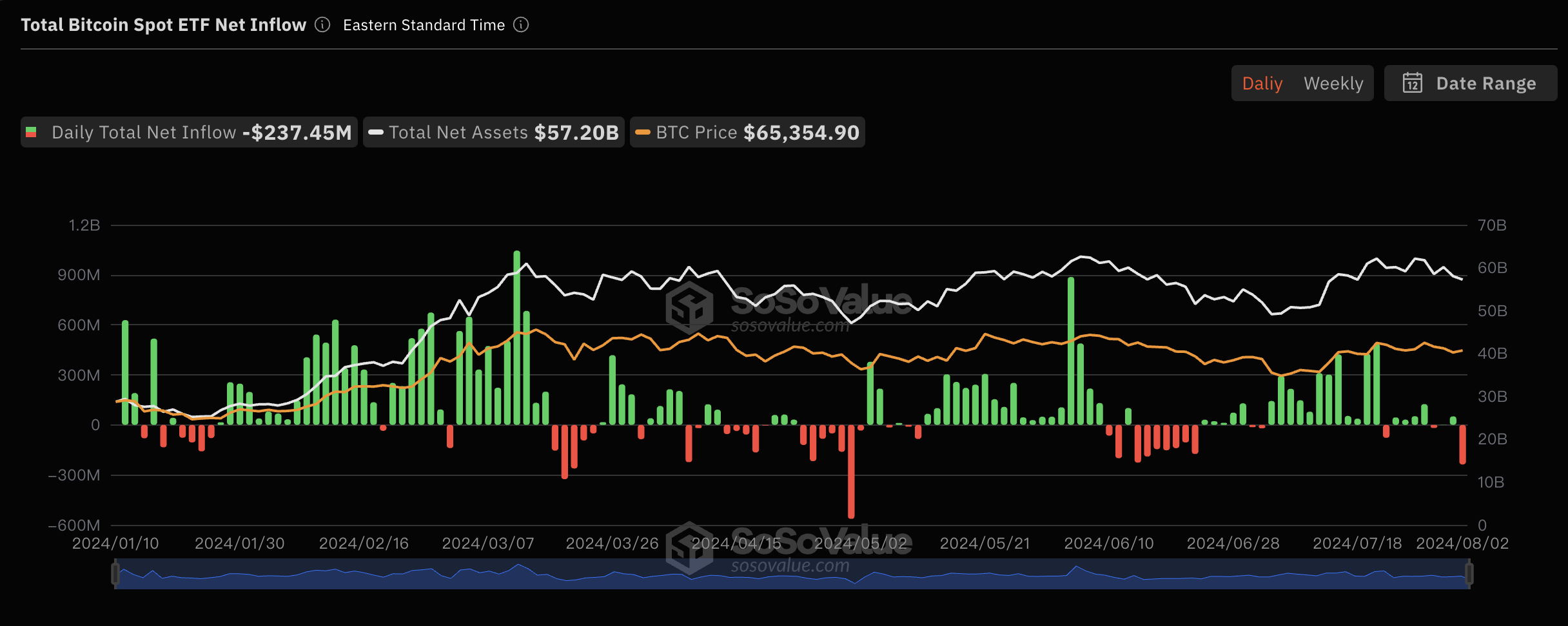 比特币现货ETF上周(7月29日至8月2日)单周净流出8069万美金,灰度ETF GBTC周净流出2.45亿美元缩略图 比特币现货ETF上周(7月29日至8月2日)单周净流出8069万美金,灰度ETF GBTC周净流出2.45亿美元缩略图